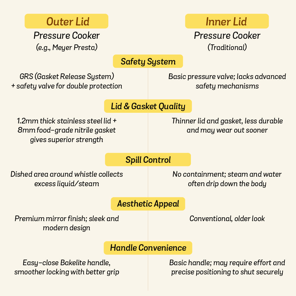 MEYER Presta set of 2 Tri-ply Pressure Cooker (2L, 3L)